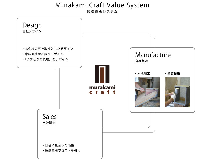 製造直販システム