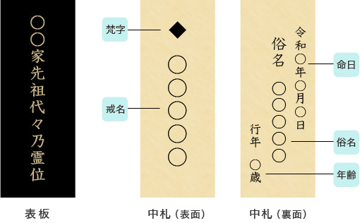 回出位牌の文字レイアウト例 表板・内札
